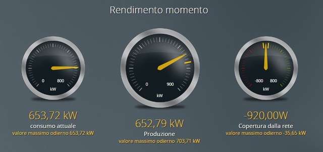 Produzione-FV-Rendimento-Istantaneo